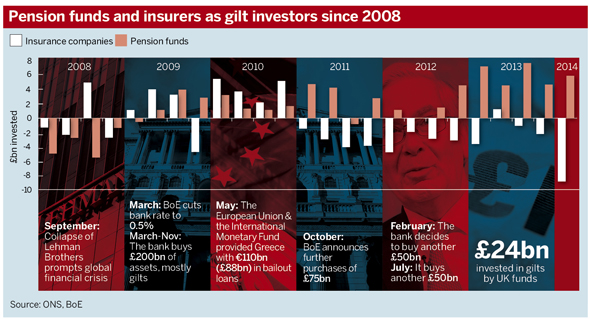 Investment in gilts by pension schemes and insurers