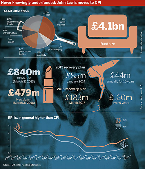 graphic - John Lewis, Never knowingly underfunded