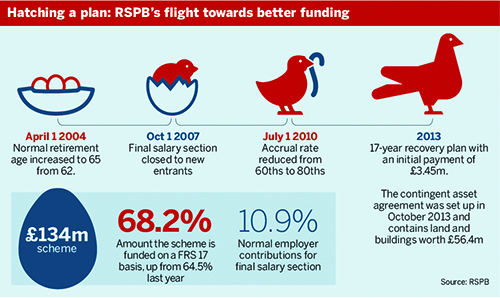 RSPB's flight towards better funding