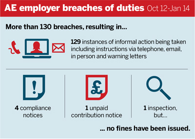 AE employer breaches of duties