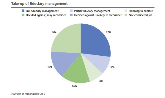 Take up of fiduciary management