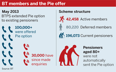 BT members and the Pie offer