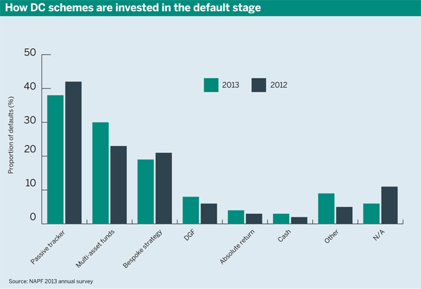 DC default investment strategies