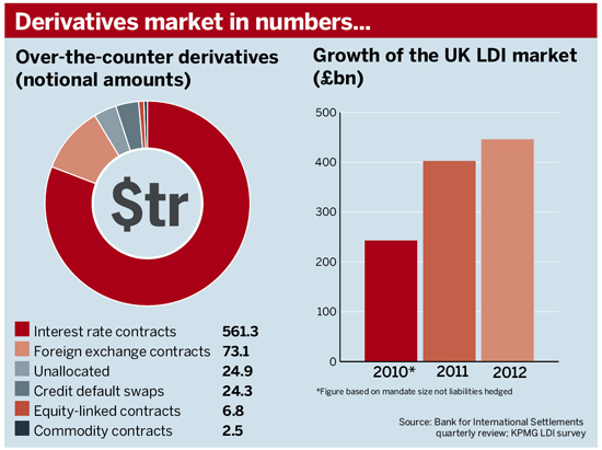 Derivatives market in numbers