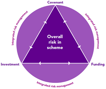 Integrated risk management