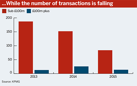 KPMG chart number of transactions