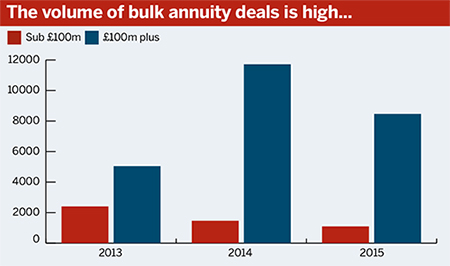 KPMG chart - volume of bulk annuity deals
