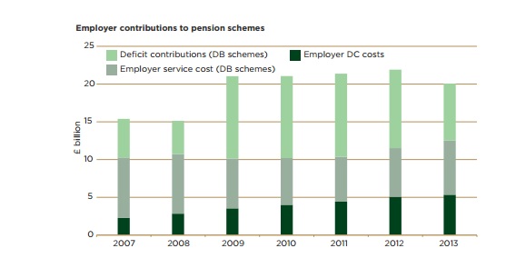 Employer contributions to pension schemes