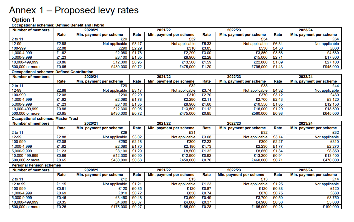 levy rates