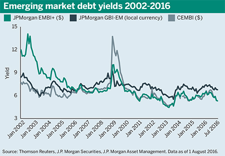 Emerging market debt yields 2002-2016