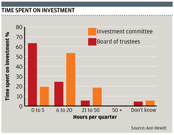 Time on investment bar 170912