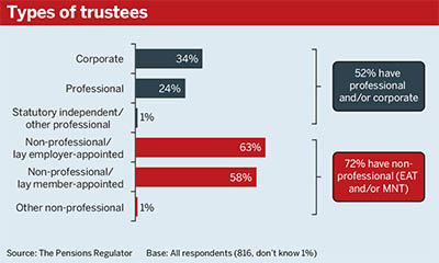 Types of trustees