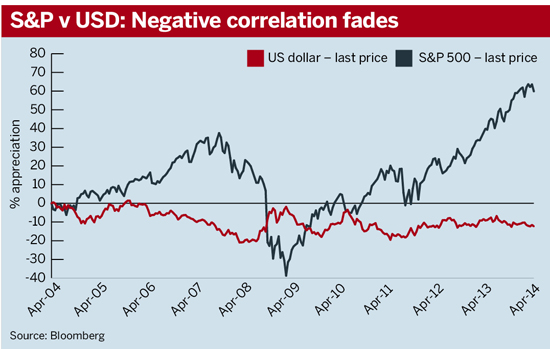 S&P vs US dollar
