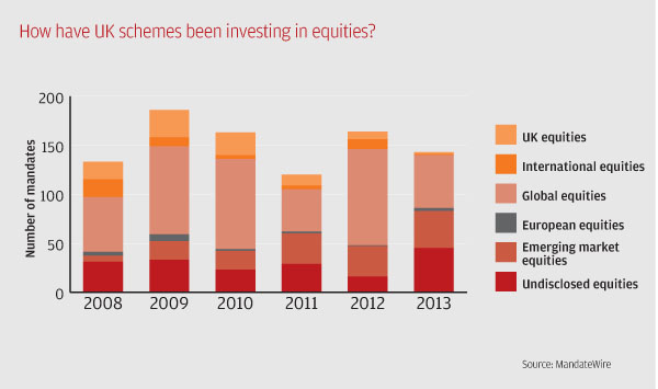 Equity investment trends