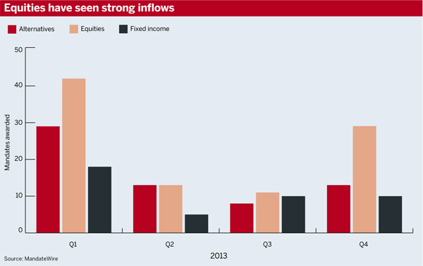 Asset inflows 2013