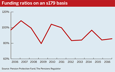 s179 funding ratios 2006-16