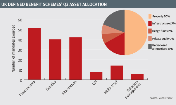UK defined benefit schemes' Q3 asset allocation