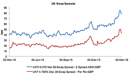 UK Swap Spreads